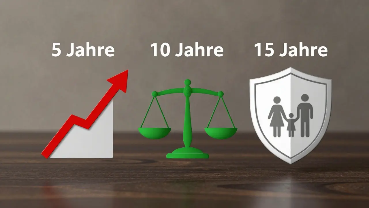 Vergleich von 5-, 10- und 15-jährigen Zinsbindungen mit Symbolen für Risiko und Sicherheit