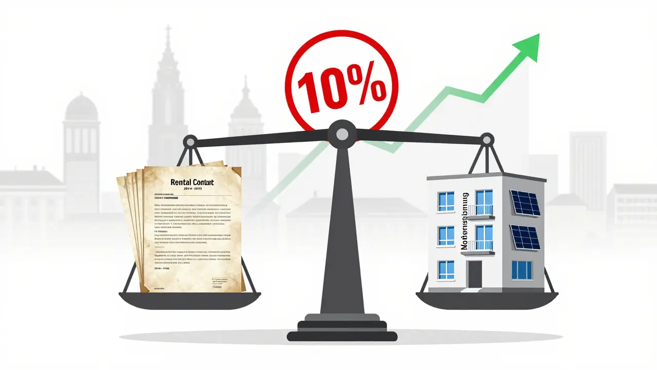 Waage mit alten Mietverträgen auf einer Seite und modernisierter Wohnung auf der anderen, mit 10%-Bremse über einem Mietgraphen.